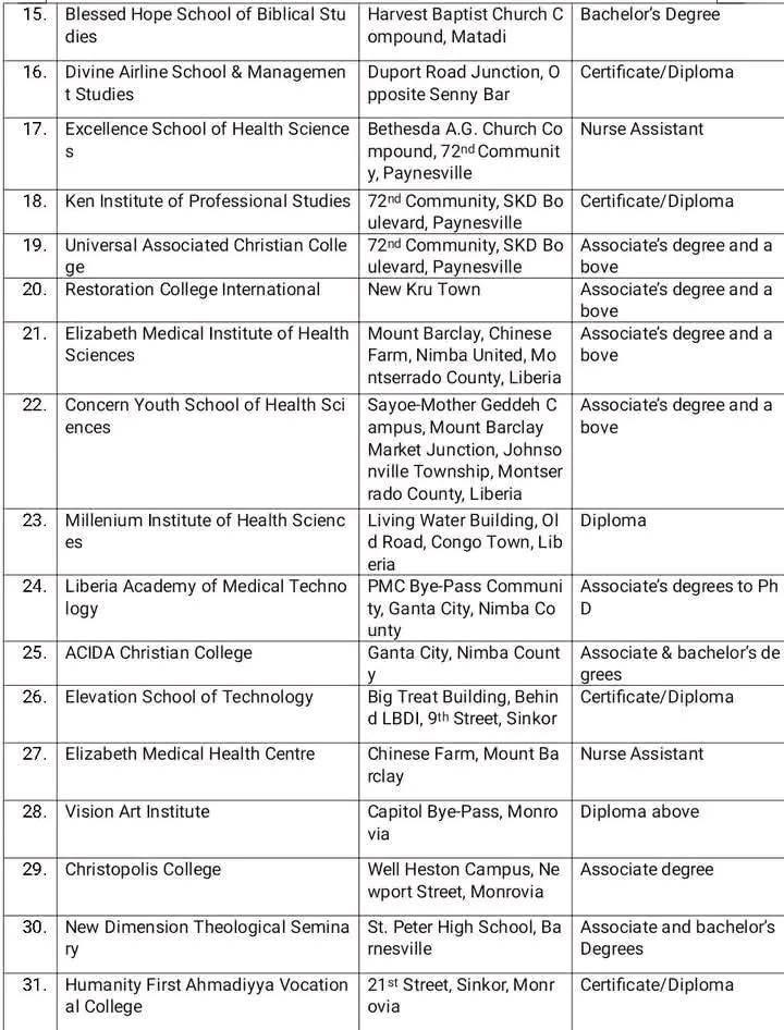 NCHE Shuts Down 31 Illegal Colleges in Liberia 4 img 9041 1